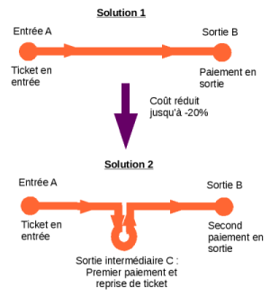 Principe du fractionnement des paiements